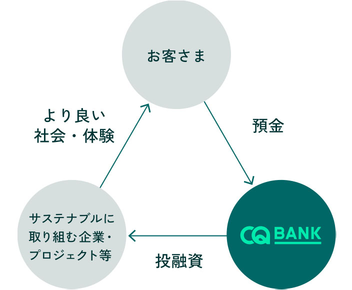 預けるだけで、サステナブル。