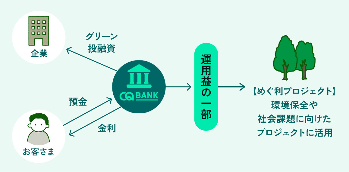 めぐ利の仕組み