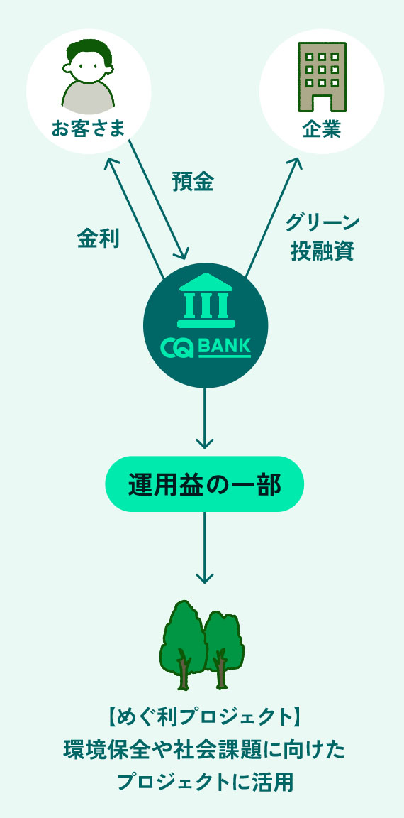 めぐ利の仕組み