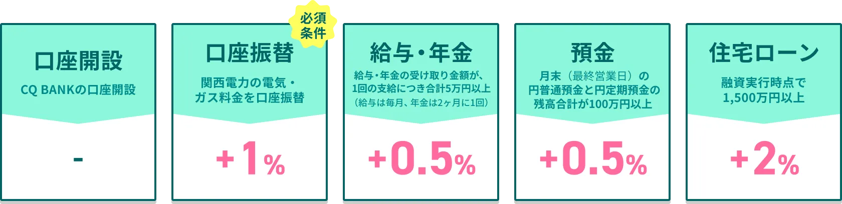 口座開設：CQ BANKの口座開設→- 口座振替：必須条件 関西電力の電気・ガス料金を口座振替→+1% 給与・年金：給与・年金の受け取り金額が1回の支給につき合計5万円以上（給与は毎月、年金は2ヶ月に1回）→ +0.5% 預金：月末（最終営業日）の円普通預金と円定期預金の残高合計が100万円以上→+0.5% 住宅ローン： 融資実行時点で1,500万円以上→+2%