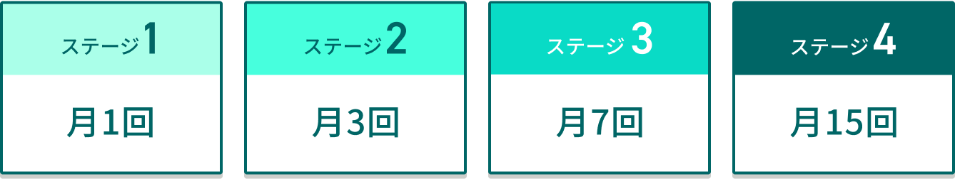 ステージ1 月1回 ステージ2 月3回 ステージ3 月7回 ステージ4 月15回