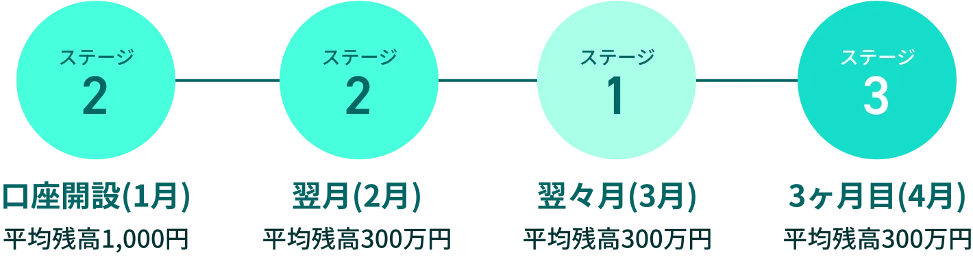 ステージ2 口座開設（1月）平均残高1,000円 ステージ2 翌月（2月）平均残高300万円 ステージ1 翌々月（3月）平均残高300万円 ステージ3 3ヶ月目（4月）平均残高300万円
