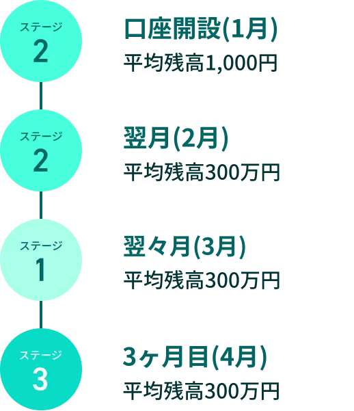 ステージ2 口座開設（1月）平均残高1,000円 ステージ2 翌月（2月）平均残高300万円 ステージ1 翌々月（3月）平均残高300万円 ステージ3 3ヶ月目（4月）平均残高300万円