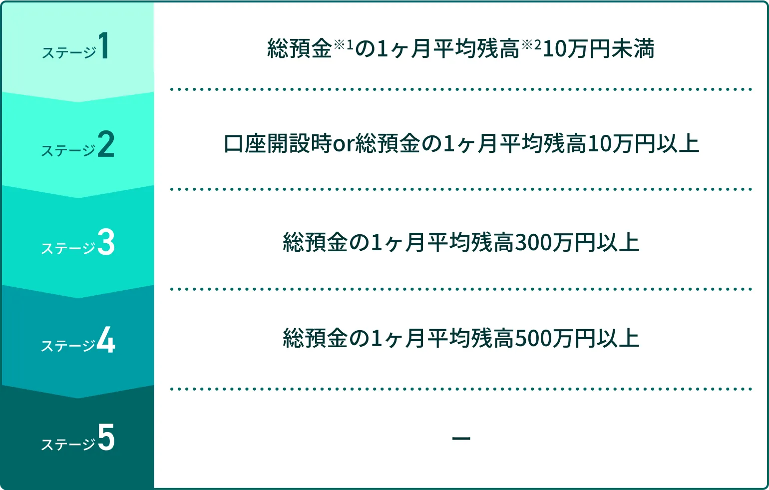ステージ1 総預金の1ヶ月平均残高10万円未満 ステージ2 口座開設時or総預金の1ヶ月平均残高10万円以上 ステージ3 総預金の1ヶ月平均残高300万円以上 ステージ4 総預金の1ヶ月平均残高500万円以上 ステージ5 -