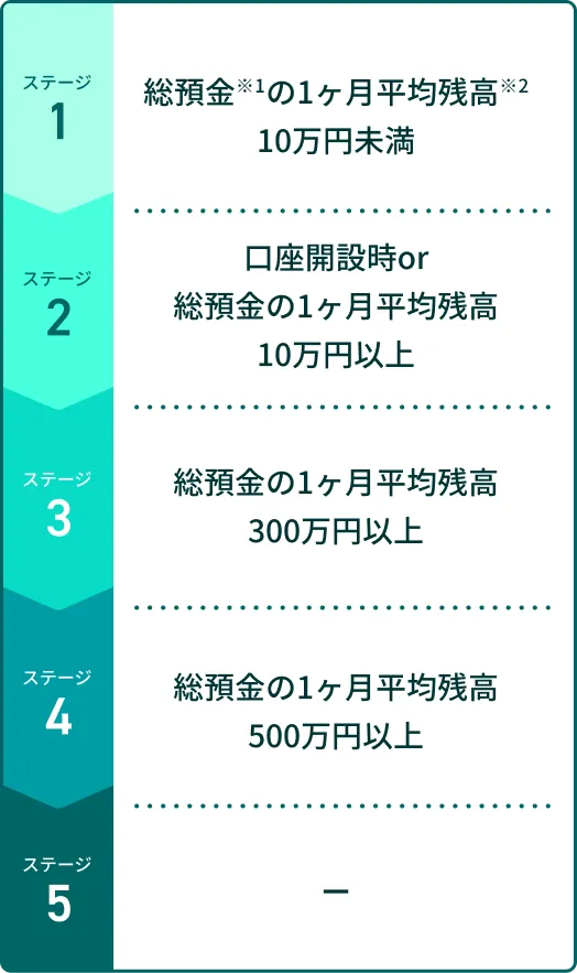 ステージ1 総預金の1ヶ月平均残高10万円未満 ステージ2 口座開設時or総預金の1ヶ月平均残高10万円以上 ステージ3 総預金の1ヶ月平均残高300万円以上 ステージ4 総預金の1ヶ月平均残高500万円以上 ステージ5 -