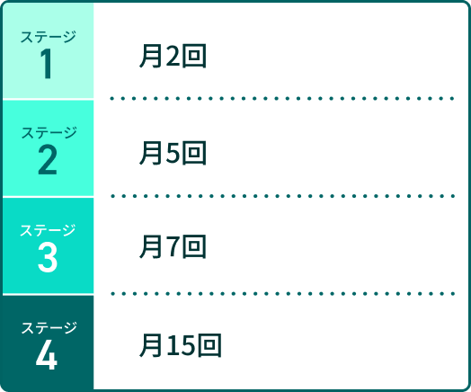 ステージ1 月2回 ステージ2 月5回 ステージ3 月7回 ステージ4 月15回