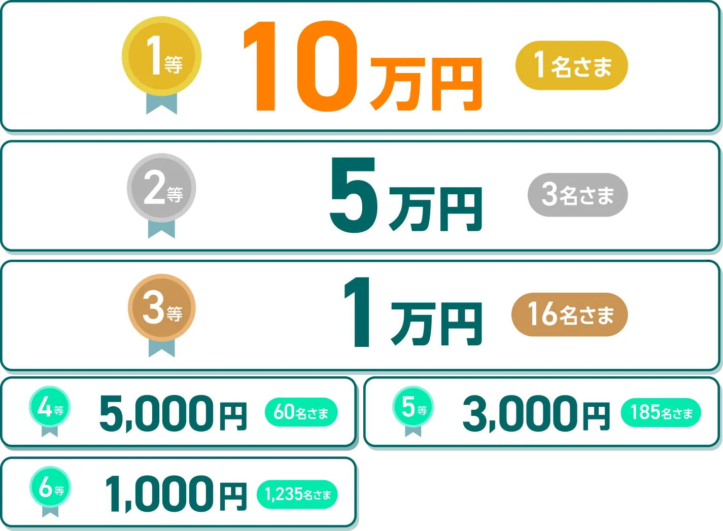 1等 10万円1名さま 2等 5万円3名さま 3等 1万円16名さま 4等 5,000円60名さま 5等 3,000円185名さま 6等 1,000円1,235名さま