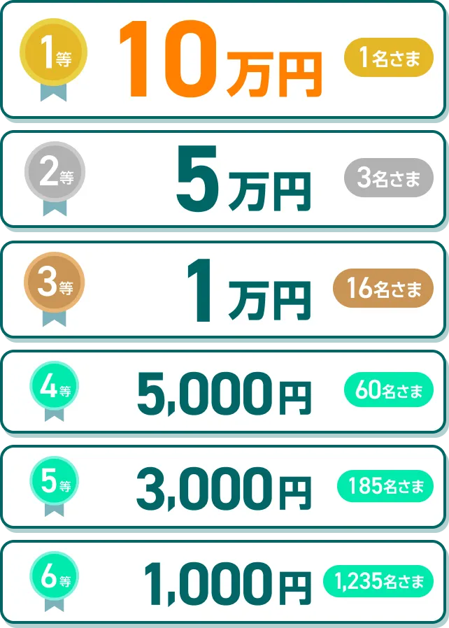 1等 10万円1名さま 2等 5万円3名さま 3等 1万円16名さま 4等 5,000円60名さま 5等 3,000円185名さま 6等 1,000円1,235名さま
