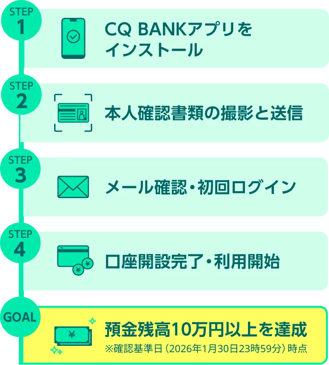 STEP1 CQ BANKアプリをインストール STEP2 本人確認書類の撮影と送信 STEP3 メール確認・初回ログイン STEP4 口座開設完了・利用開始 GOAL 預金残高10万円以上を達成※確認基準日（2026年1月30日23時59分）時点
