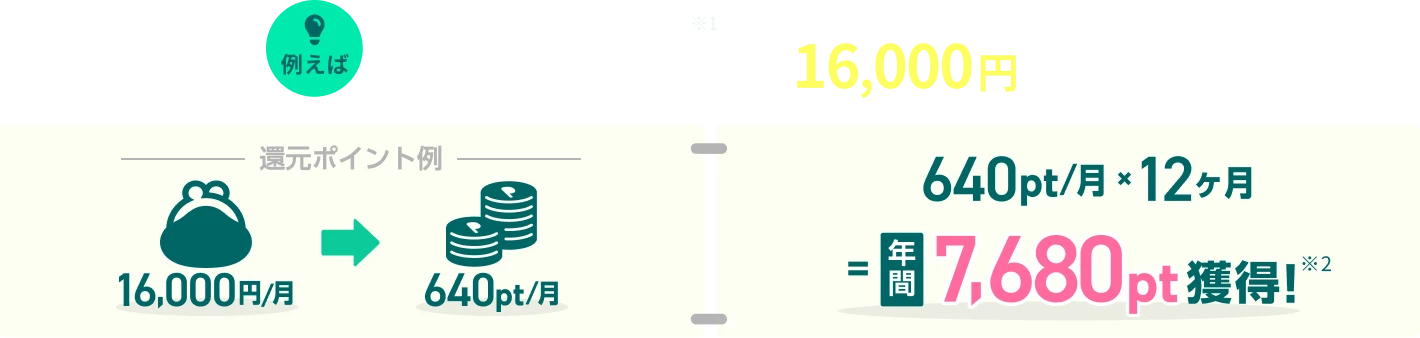 例えば月々の関西電力の電気料金+ガス料金=16,000円の場合 還元ポイント例16,000円/月→640pt/月 640pt/月×12ヶ月=年間7,680pt獲得！