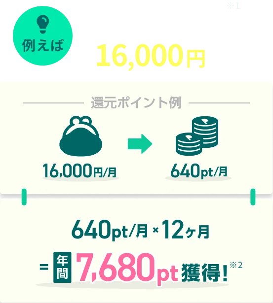 例えば月々の関西電力の電気料金+ガス料金=16,000円の場合 還元ポイント例16,000円/月→640pt/月 640pt/月×12ヶ月=年間7,680pt獲得！