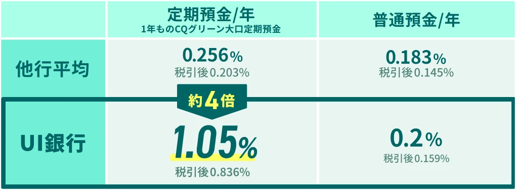 定期預金/年（1年ものCQグリーン大口定期預金） 他行平均：0.256%（税引後0.203%） UI銀行：約4倍 1.05%（税引後0.836%） 普通預金/年 他行平均：0.183%（税引後0.145%） UI銀行：0.2%（税引後0.159%）