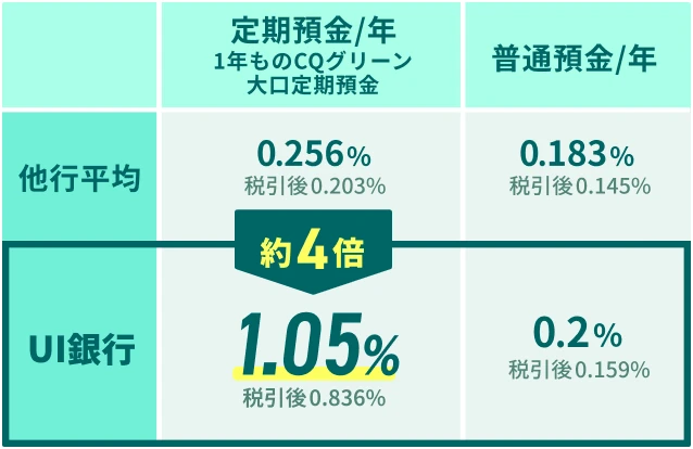 定期預金/年（1年ものCQグリーン大口定期預金） 他行平均：0.256%（税引後0.203%） UI銀行：約4倍 1.05%（税引後0.836%） 普通預金/年 他行平均：0.183%（税引後0.145%） UI銀行：0.2%（税引後0.159%）