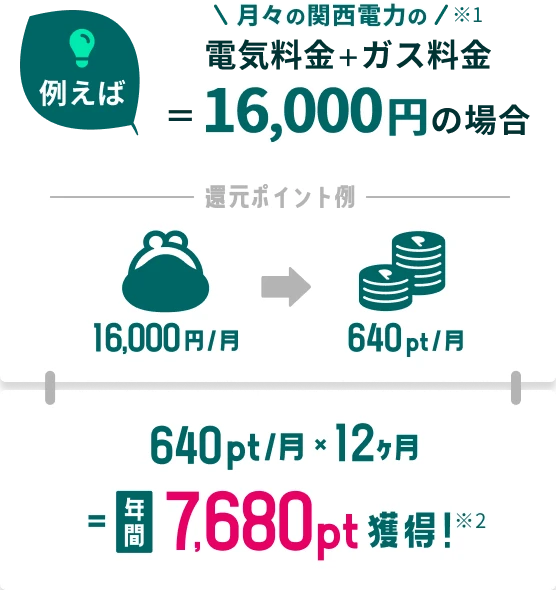 電気料金＋ガス料金＝16,000円の場合 年間7,680pt獲得！