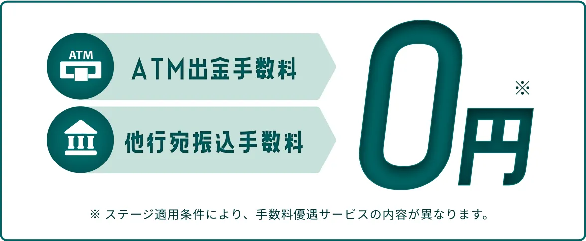 ATM出金手数料 他行宛振込手数料 0円