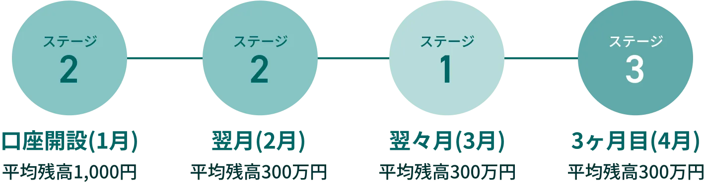 ステージ判定について