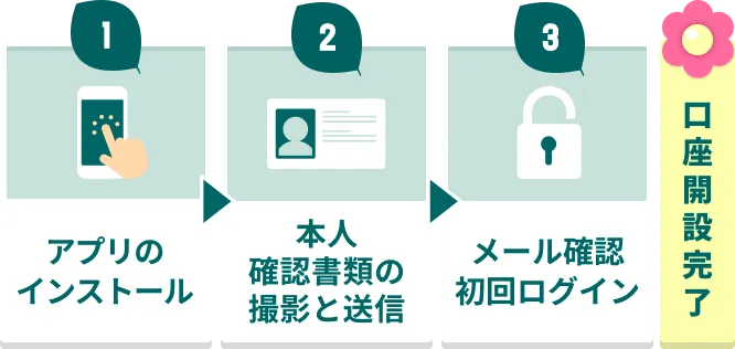 1.アプリのインストール 2.本人確認書類の撮影と送信 3.メール確認初回ログイン → 口座開設完了
