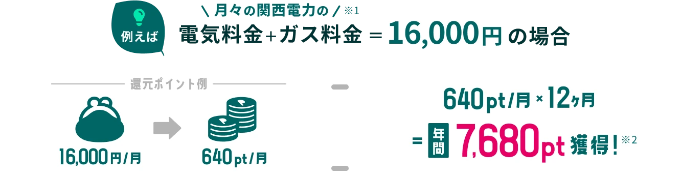 電気料金＋ガス料金＝16,000円の場合 年間7,680pt獲得！