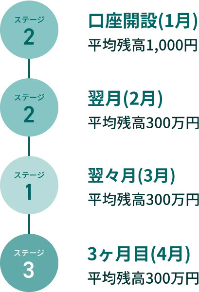 ステージ判定について
