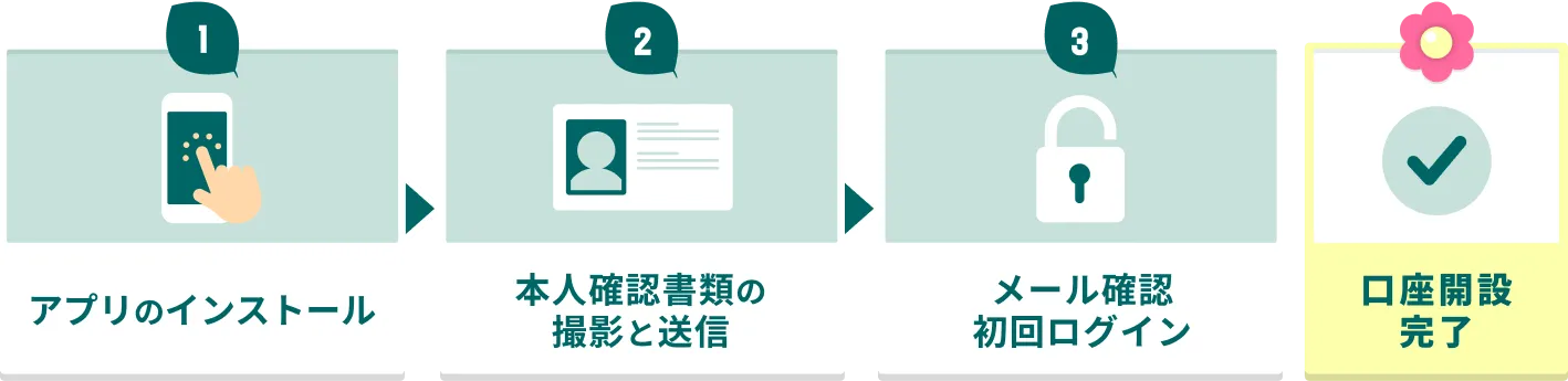 1.アプリのインストール 2.本人確認書類の撮影と送信 3.メール確認初回ログイン → 口座開設完了