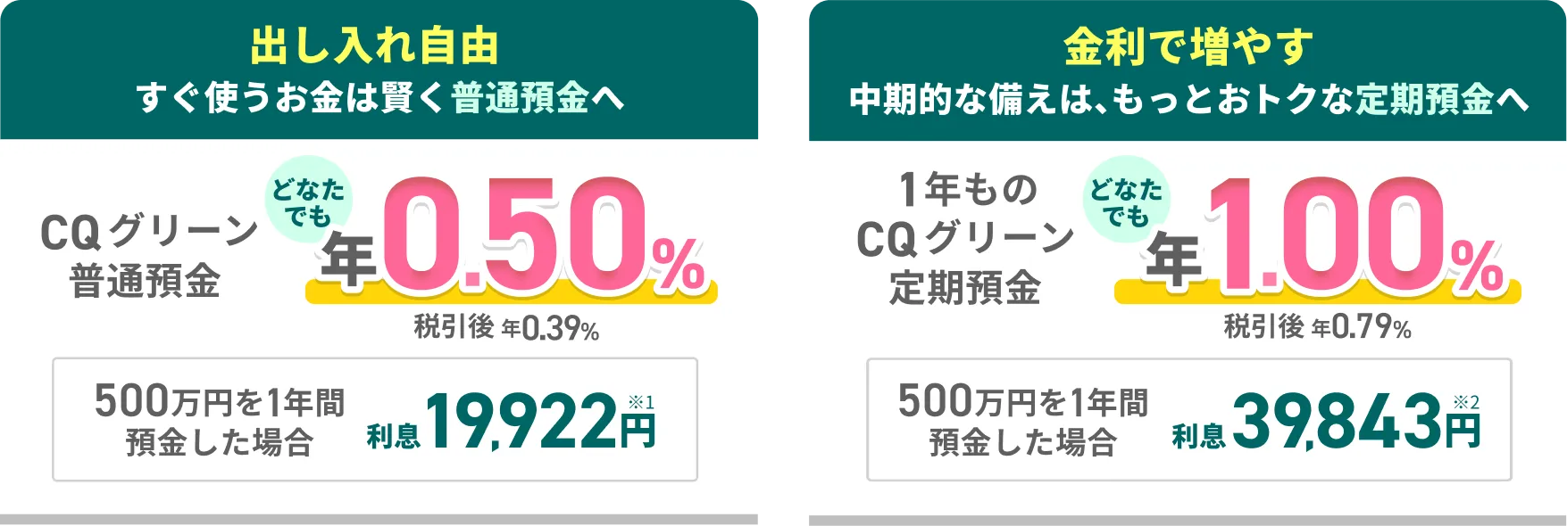 出し入れ自由 すぐ使うお金は賢く普通預金へ CQグリーン普通預金 どなたでも年0.50% 税引後 年0.39% 500万円を1年間預金した場合 利息19,922円 金利で増やす 中期的な備えは、もっとおトクな定期預金へ 1年ものCQグリーン定期預金 どなたでも年1.00% 税引後 年0.79% 500万円を1年間預金した場合 利息39,843円