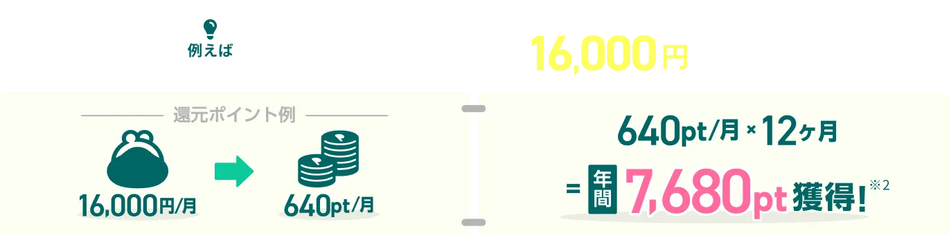 例えば月々の関西電力の電気料金＋ガス料金=16,000円の場合 還元ポイント例 16,000円/月→640pt/月 640pt/月×12ヶ月=年間7,680pt獲得！