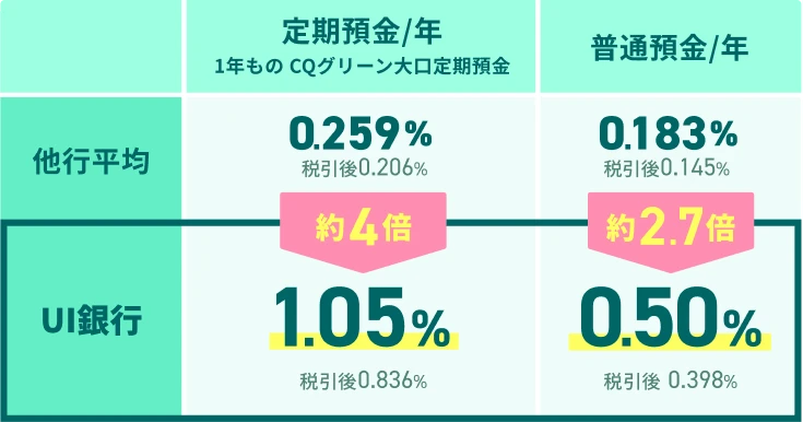 定期預金/年（1年ものCQグリーン大口定期預金） 他行平均：0.259%（税引後0.206%） UI銀行：約4倍 1.05%（税引後0.836%） 普通預金/年 他行平均：0.183%（税引後0.145%） UI銀行：約2.7倍 0.50%（税引後0.398%）
