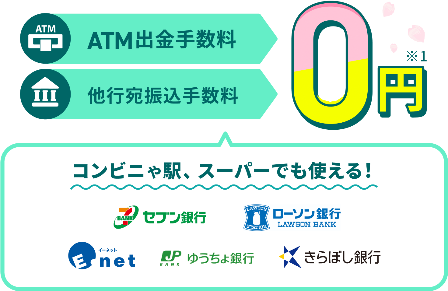 ATM出金手数料 他行宛振込手数料 0円 コンビニや駅、スーパーでも使える！ セブン銀行 ローソン銀行 イーネット ゆうちょ銀行 きらぼし銀行