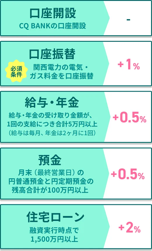 口座開設：CQ BANKの口座開設→- 口座振替：必須条件 関西電力の電気・ガス料金を口座振替→+1% 給与・年金：給与・年金の受け取り金額が1回の支給につき合計5万円以上（給与は毎月、年金は2ヶ月に1回）→ +0.5% 預金：月末（最終営業日）の円普通預金と円定期預金の残高合計が100万円以上→+0.5% 住宅ローン： 融資実行時点で1,500万円以上→+2%