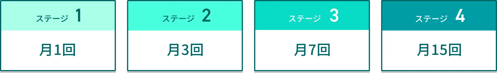 ステージ1 月1回 ステージ2 月3回 ステージ3 月7回 ステージ4 月15回