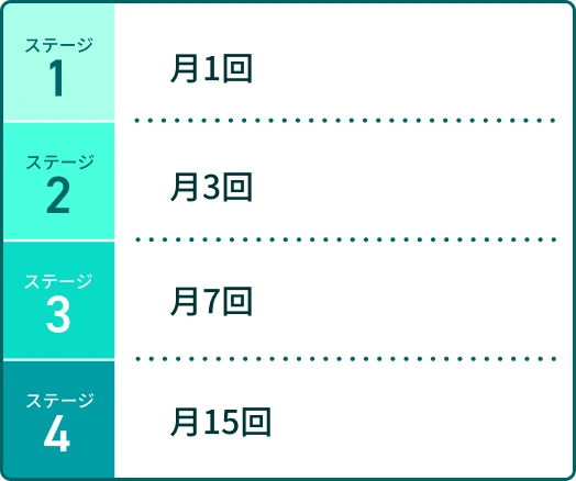 ステージ1 月1回 ステージ2 月3回 ステージ3 月7回 ステージ4 月15回