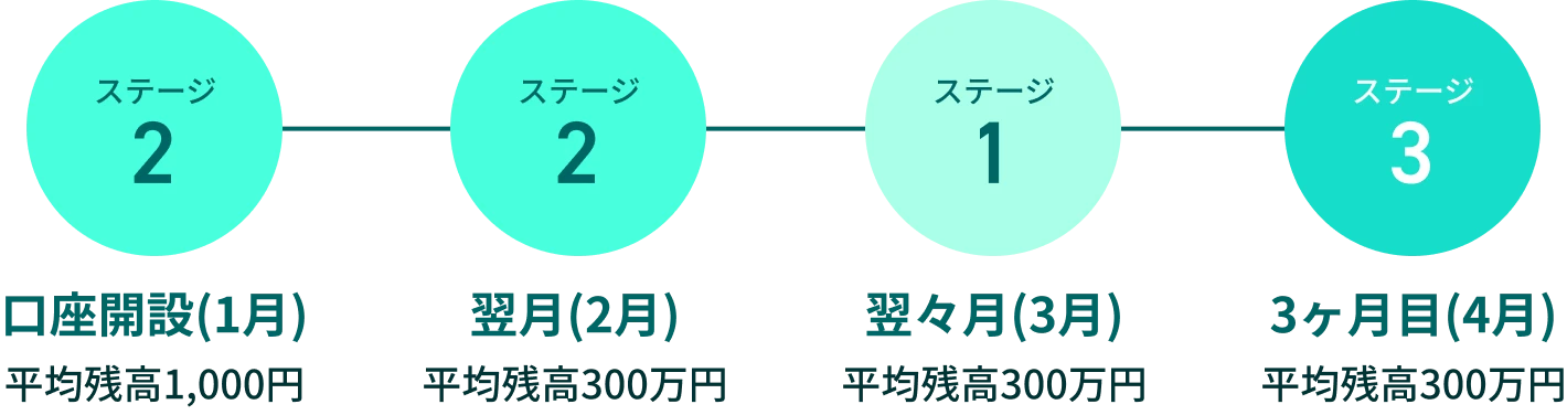 ステージ2 口座開設（1月）平均残高1,000円 ステージ2 翌月（2月）平均残高300万円 ステージ1 翌々月（3月）平均残高300万円 ステージ3 3ヶ月目（4月）平均残高300万円