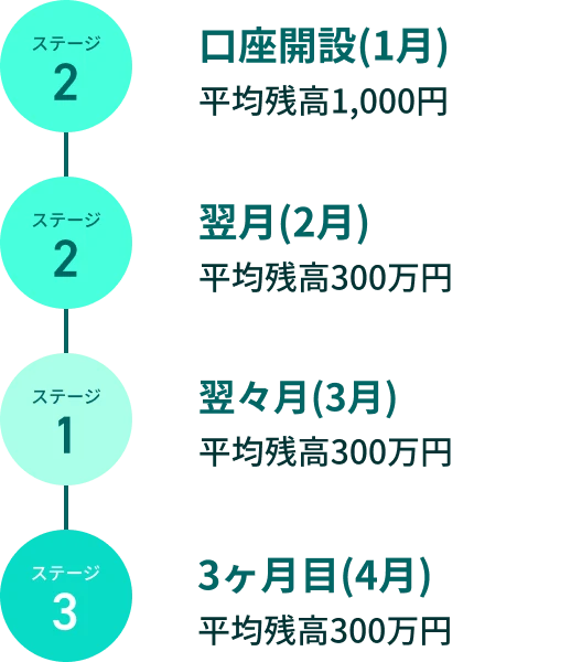 ステージ2 口座開設（1月）平均残高1,000円 ステージ2 翌月（2月）平均残高300万円 ステージ1 翌々月（3月）平均残高300万円 ステージ3 3ヶ月目（4月）平均残高300万円