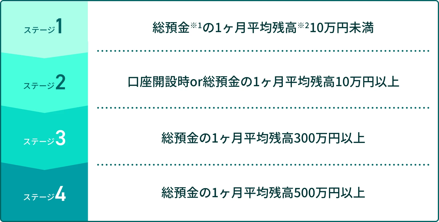 ステージ1 総預金の1ヶ月平均残高10万円未満 ステージ2 口座開設時or総預金の1ヶ月平均残高10万円以上 ステージ3 総預金の1ヶ月平均残高300万円以上 ステージ4 総預金の1ヶ月平均残高500万円以上