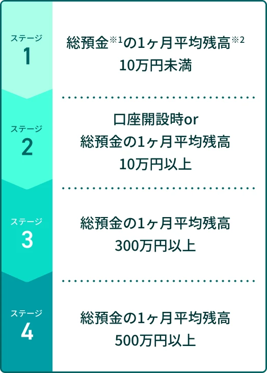 ステージ1 総預金の1ヶ月平均残高10万円未満 ステージ2 口座開設時or総預金の1ヶ月平均残高10万円以上 ステージ3 総預金の1ヶ月平均残高300万円以上 ステージ4 総預金の1ヶ月平均残高500万円以上