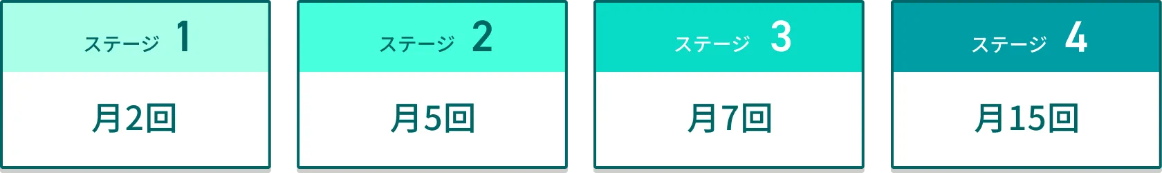ステージ1 月2回 ステージ2 月5回 ステージ3 月7回 ステージ4 月15回