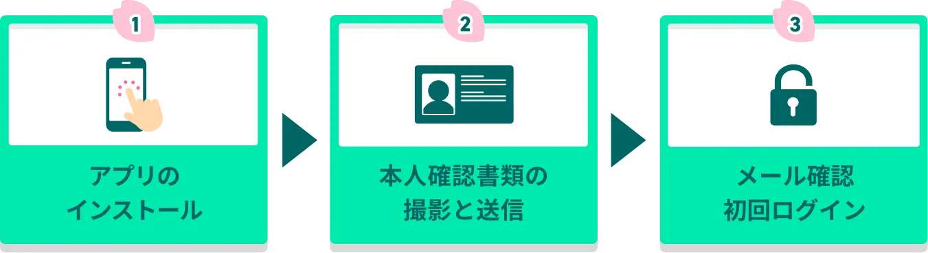 1.アプリのインストール 2.本人確認書類の撮影と送信 3.メール確認初回ログイン